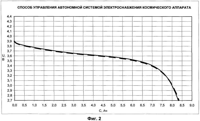 Способ управления автономной системой электроснабжения космического аппарата (патент 2470440)