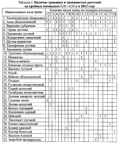 Способ оценки устойчивости травяного покрова (патент 2581879)