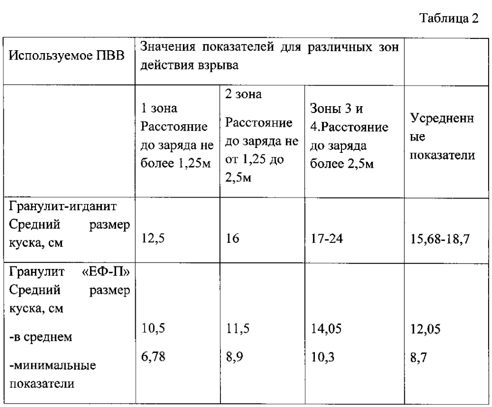 Составы взрывчатых смесей и способы их изготовления (патент 2595709)