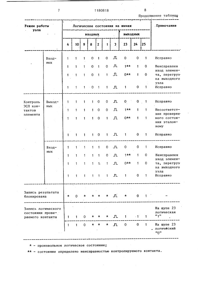 Выходной узел тестера для контроля логических элементов (патент 1180818)