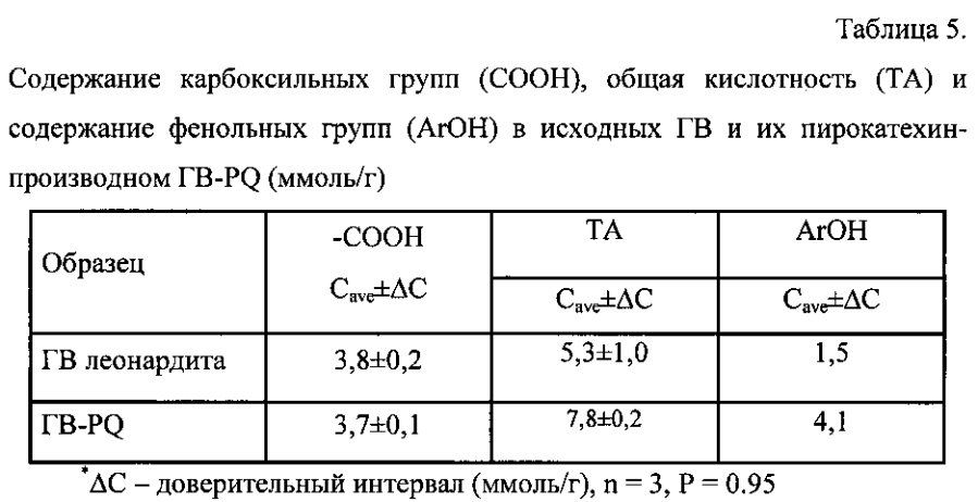 Дигидроксибензол-гуминовое производное и скейвенджер железа для очистки вод на его основе (патент 2593610)