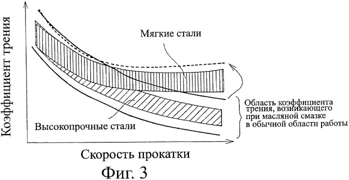 Способ подачи смазочного масла при холодной прокатке (патент 2352414)