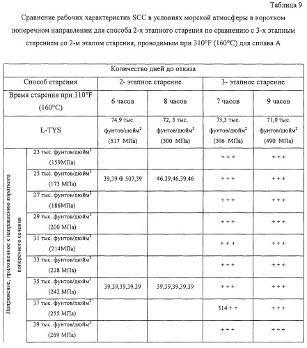 Продукты из алюминиевого сплава и способ искусственного старения (патент 2531214)