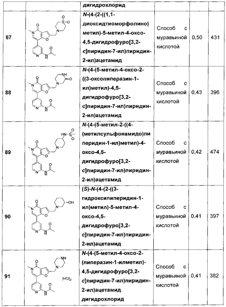 Фуропиридины в качестве ингибиторов бромодоменов (патент 2655727)