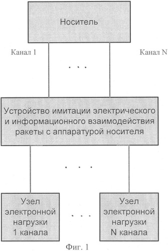 Способ имитации электрического и информационного взаимодействия ракеты с аппаратурой носителя и устройство для его реализации (патент 2377649)