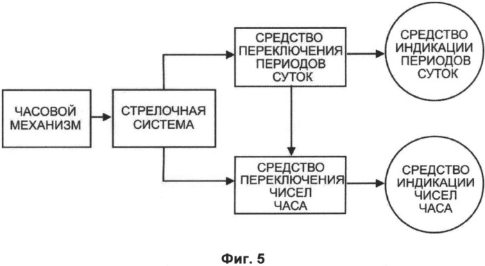 Способ индикации на часах периода суток и времени периода суток и часы с индикацией периода суток и времени периода суток (патент 2502112)