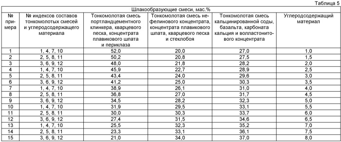 Шлакообразующая смесь для непрерывной разливки стали (патент 2424870)