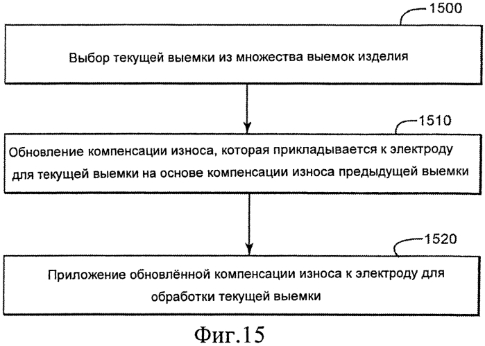 Способ и устройство коррекции инструмента (патент 2553785)