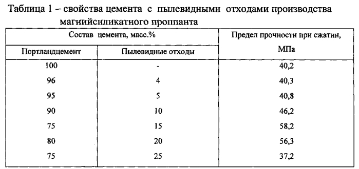 Способ утилизации отходов производства магнийсиликатного проппанта (патент 2582162)