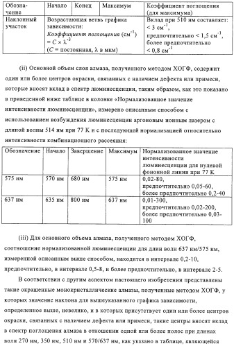Окрашенный алмаз (патент 2314368)