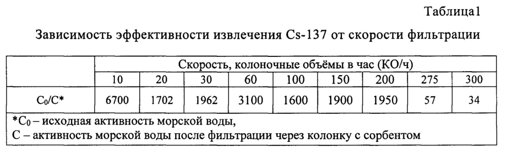 Способ извлечения радионуклидов цезия из водных растворов (патент 2658292)