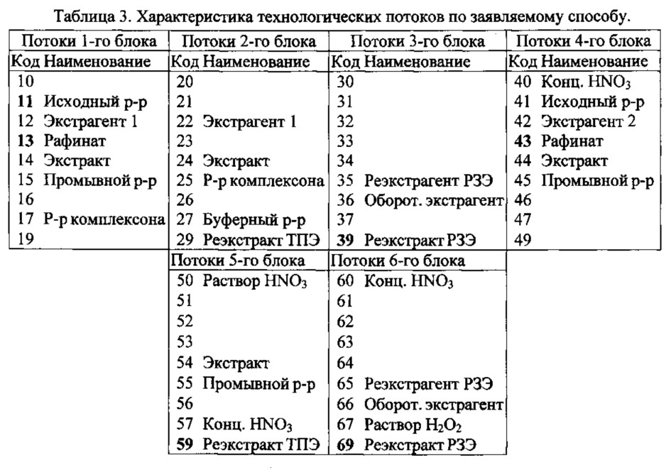 Экстракционная смесь для извлечения тпэ и рзэ из высокоактивного рафината переработки оят аэс и способ её применения (варианты) (патент 2623943)