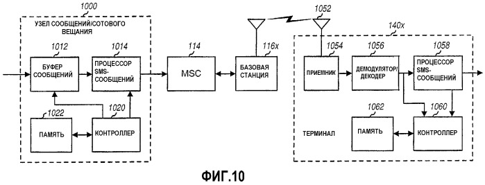 Передача сотовых вещательных gsm sms-сообщений в системах связи cdma (патент 2323547)