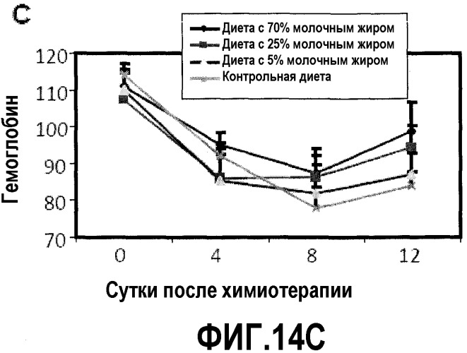 Способы иммунной или гематологической стимуляции, ингибирования образования или роста опухоли и лечение или предупреждение злокачественной опухоли, симптомов злокачественной опухоли или симптомов, связанных с лечением злокачественных опухолей (патент 2483735)