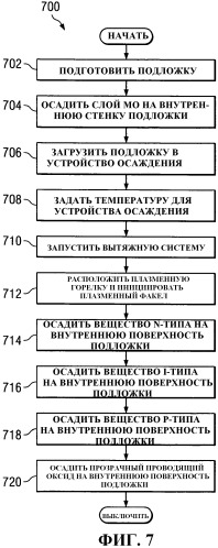 Устройство плазменного осаждения из паровой фазы и способ получения многопереходных кремниевых тонкопленочных модулей и панелей солнечного элемента (патент 2454751)