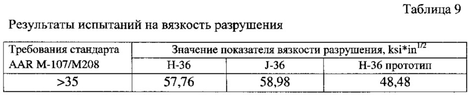 Сталь и цельнокатаное колесо, изготовленное из неё (патент 2615425)