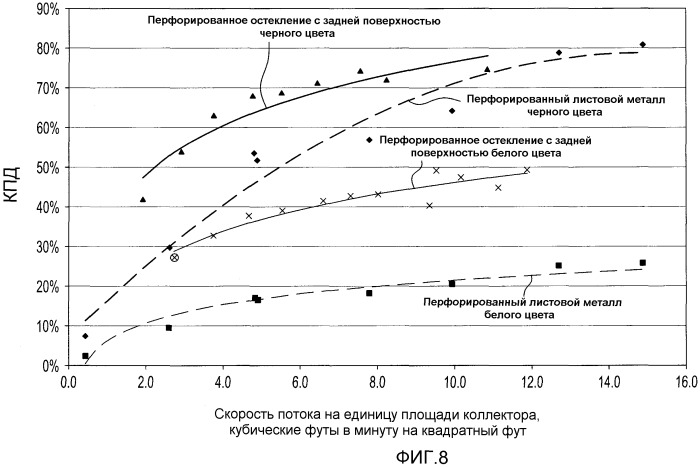 Перфорированное прозрачное остекление для извлечения тепла и нагрева воздуха за счет солнечного излучения (патент 2473848)