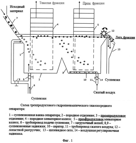 Трехпродуктовый гидропневматический тяжелосредный сепаратор (патент 2498859)