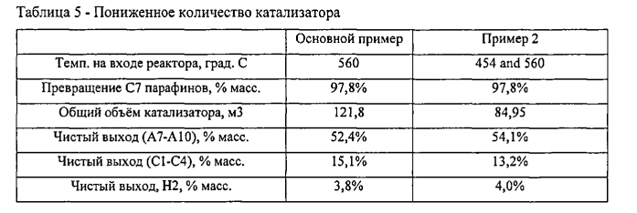 Начальная гидроочистка нафтенов с последующим высокотемпературным риформингом (патент 2575847)