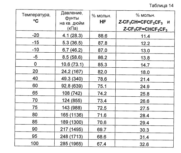 Способы получения и очистки фторгидроолефинов (патент 2446140)