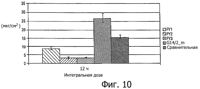Диклофенаковый гель (патент 2463038)