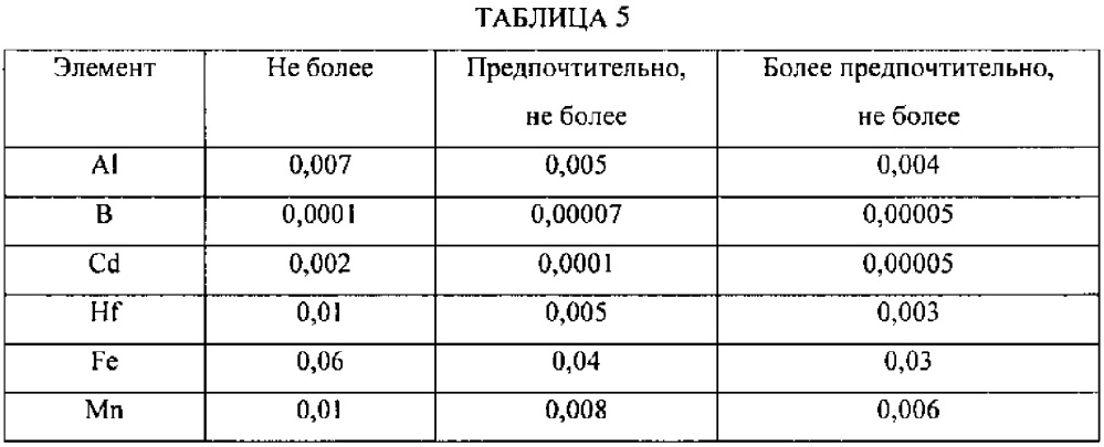 Способы снижения содержания примесей в магнии, очищенный магний и получение металлического циркония (патент 2641201)