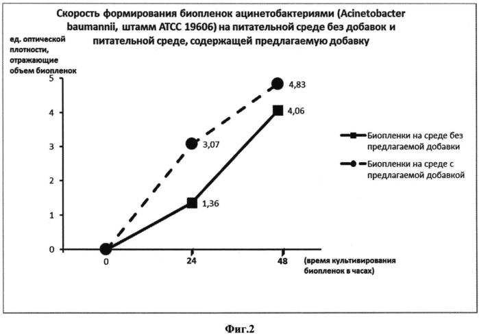 Добавка к питательной среде для формирования бактериальных биопленок (варианты) (патент 2571854)