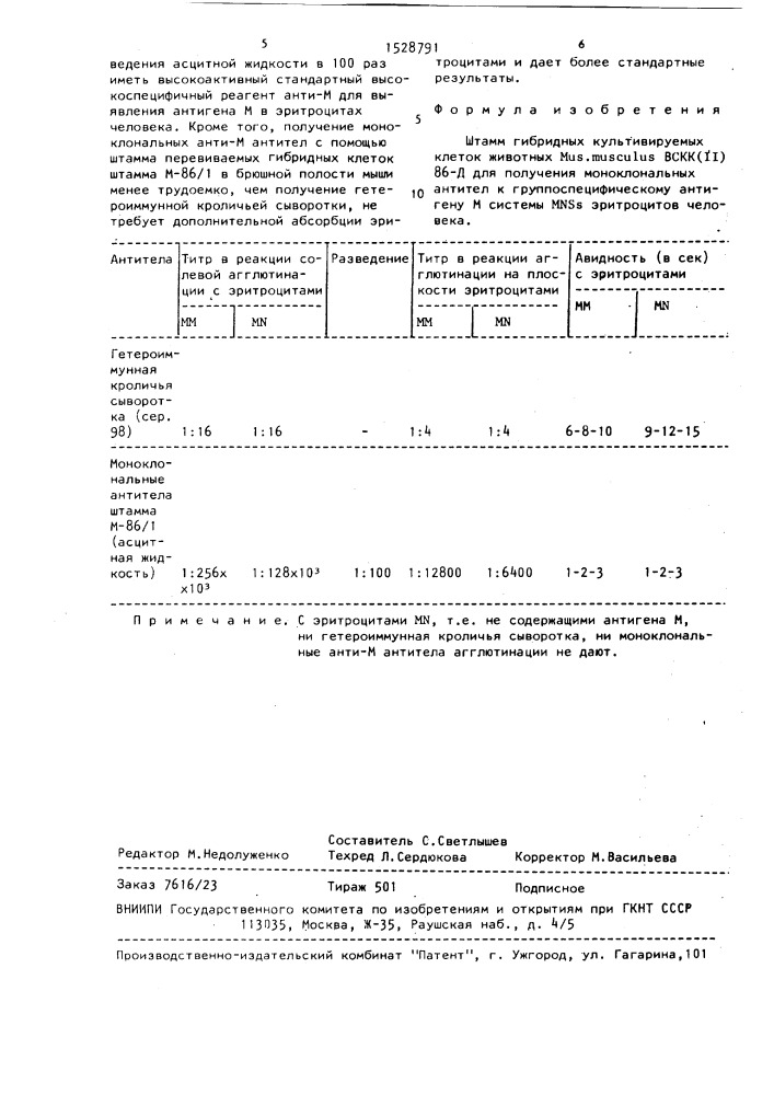 Штамм гибридных культивируемых клеток животных mus.мusсulus для получения моноклональных антител к группоспецифическому антигену м системы mnss эритроцитов человека (патент 1528791)