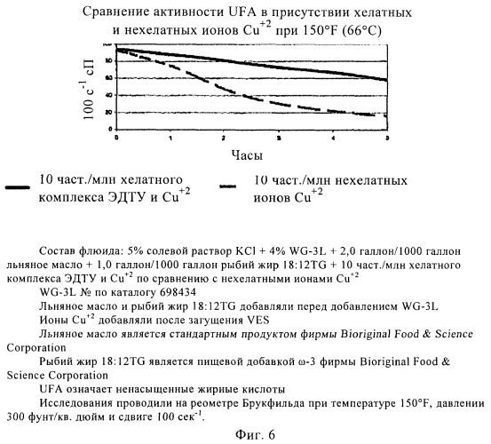 Композиции и применение моно- и полиеновых кислот для разжижения флюидов, желированных вязкоупругими пав (патент 2394061)