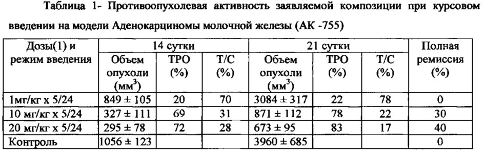 Фармацевтическая композиция на основе соединения палладия (патент 2613305)