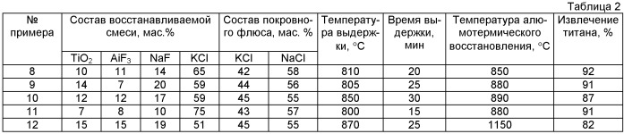 Способ получения лигатуры алюминий-титан (варианты) (патент 2477759)