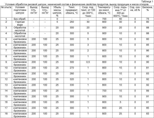 Способ переработки рисовой шелухи и получение порошка нанокристаллического  -кристобалита (патент 2440294)