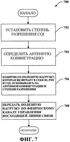 Формат канала управления восходящей линии связи (патент 2441326)