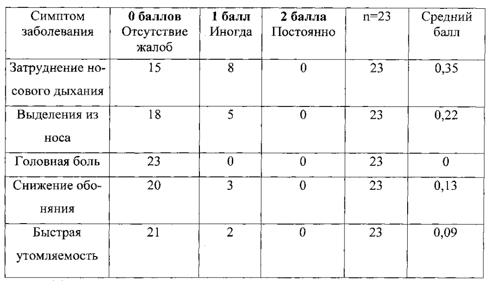 Способ оценки эффективности медикаментозной терапии обострения хронических гнойных синуситов (патент 2600645)