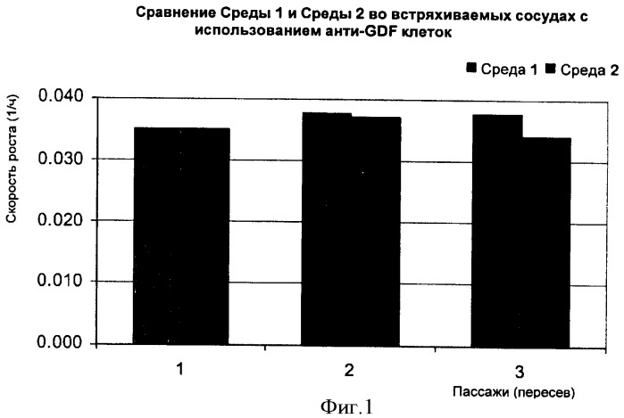 Производство полипептидов (патент 2451082)