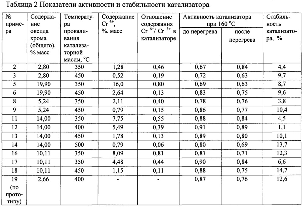 Способ получения медьцинкхромалюминиевого катализатора (патент 2642788)