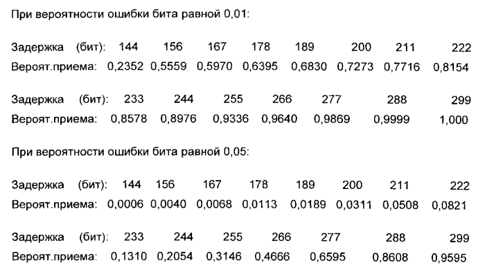 Способ кодирования-декодирования информации в системах передачи данных (патент 2562435)