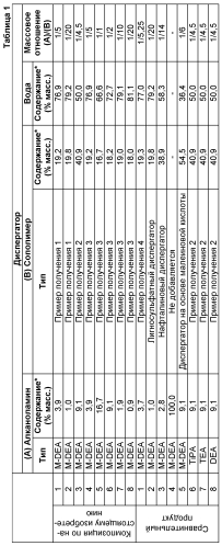 Диспергатор для гидравлической композиции (патент 2586121)