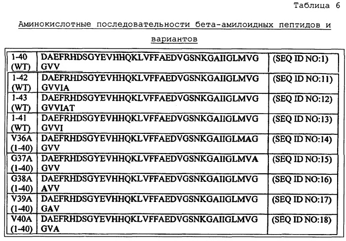 Способы лечения болезни альцгеймера с использованием антител, направленных против пептида амилоида-бета, и их композиций (патент 2353389)