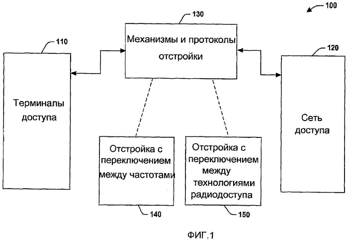 Протоколы отстройки для беспроводных систем связи (патент 2384978)