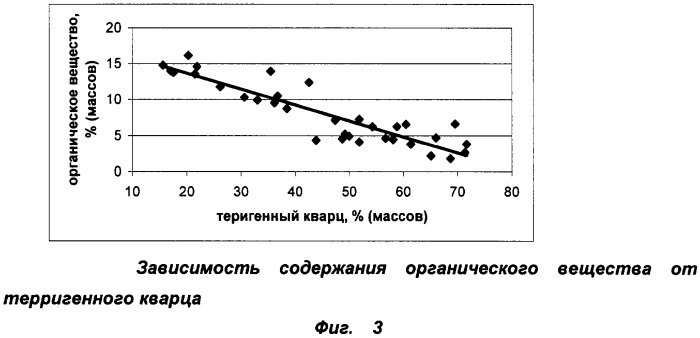 Способ выделения продуктивных коллекторов и определения их пористости в отложениях баженовской свиты (патент 2330311)