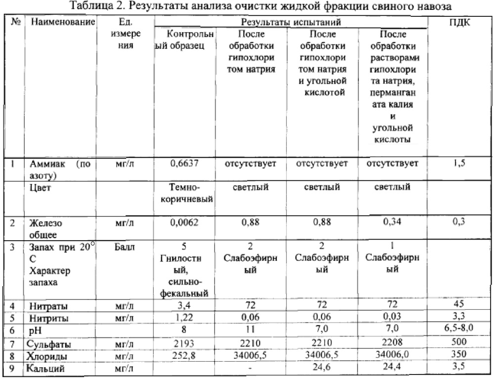 Способ утилизации жидкой фракции навозных стоков свиноводческих хозяйств (патент 2628437)