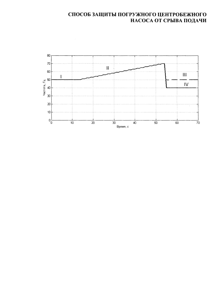 Способ защиты погружного центробежного насоса от срыва подачи (патент 2613348)