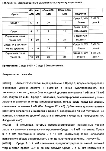 Производство полипептидов (патент 2451082)