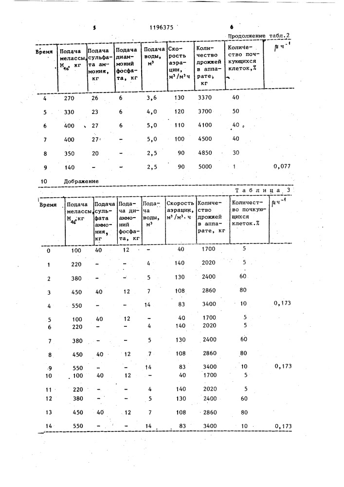 Способ выращивания хлебопекарных дрожжей (патент 1196375)