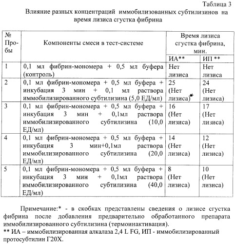 Иммобилизированный продуцируемый бактериями bacillus licheniformis субтилизин, обладающий тромболитическим и антикоагулянтным свойствами (патент 2416643)