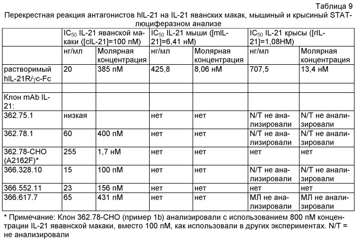 Моноклональные антитела против il-21 человека (патент 2504552)