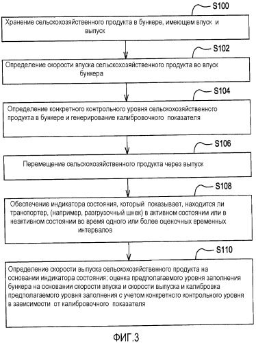 Мониторинг уровня заполнения бункера для сельскохозяйственного продукта (патент 2499381)