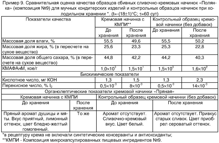 Композиция микрокапсулированных пищевых ингредиентов для жиросодержащих продуктов (патент 2345545)