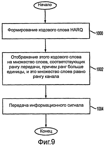 Способы и системы для отображения кодового слова в слой (патент 2452088)